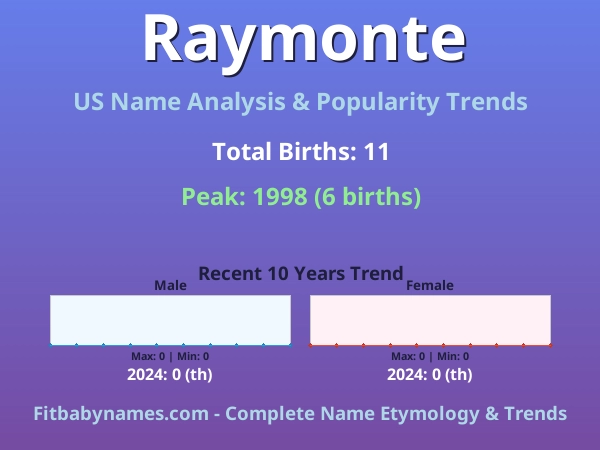 Infographic: Raymonte name meaning, origin, and popularity trends in the United States (US baby name analysis chart)