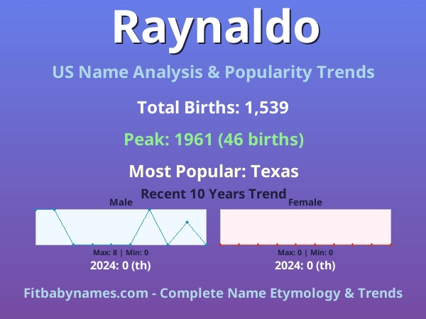 Infographic: Raynaldo name meaning, origin, and popularity trends in the United States (US baby name analysis chart)