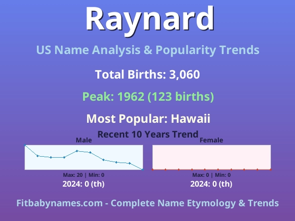 Infographic: Raynard name meaning, origin, and popularity trends in the United States (US baby name analysis chart)