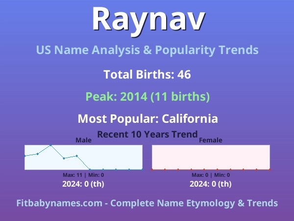 Infographic: Raynav name meaning, origin, and popularity trends in the United States (US baby name analysis chart)