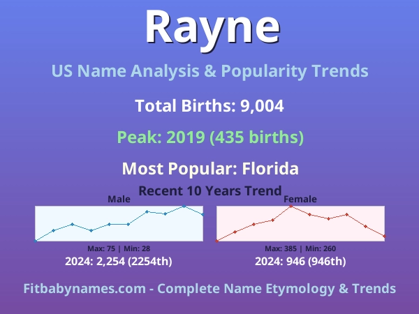 Infographic: Rayne name meaning, origin, and popularity trends in the United States (US baby name analysis chart)