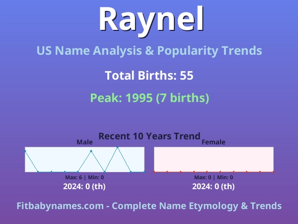 Infographic: Raynel name meaning, origin, and popularity trends in the United States (US baby name analysis chart)
