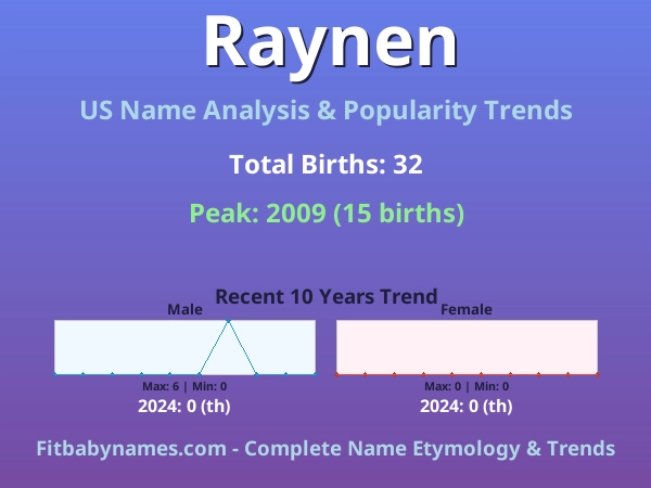 Infographic: Raynen name meaning, origin, and popularity trends in the United States (US baby name analysis chart)