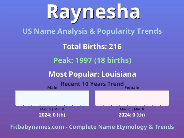 Infographic: Raynesha name meaning, origin, and popularity trends in the United States (US baby name analysis chart)