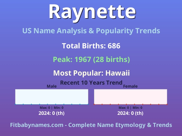Infographic: Raynette name meaning, origin, and popularity trends in the United States (US baby name analysis chart)