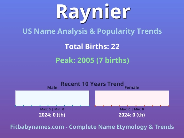 Infographic: Raynier name meaning, origin, and popularity trends in the United States (US baby name analysis chart)