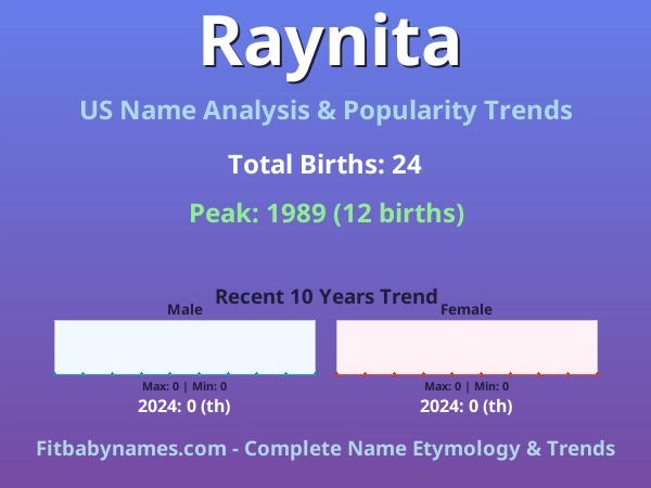 Infographic: Raynita name meaning, origin, and popularity trends in the United States (US baby name analysis chart)