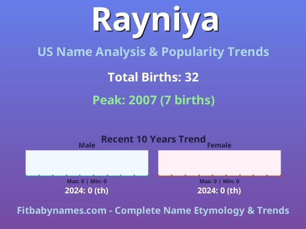 Infographic: Rayniya name meaning, origin, and popularity trends in the United States (US baby name analysis chart)