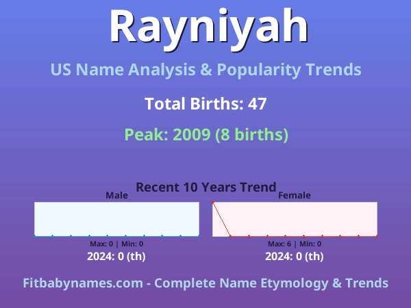 Infographic: Rayniyah name meaning, origin, and popularity trends in the United States (US baby name analysis chart)