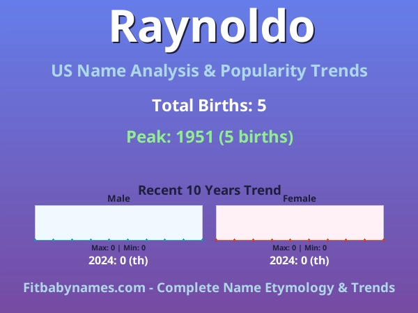 Infographic: Raynoldo name meaning, origin, and popularity trends in the United States (US baby name analysis chart)