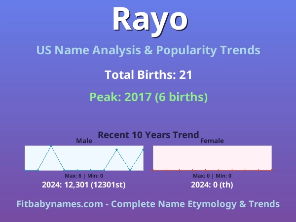 Infographic: Rayo name meaning, origin, and popularity trends in the United States (US baby name analysis chart)