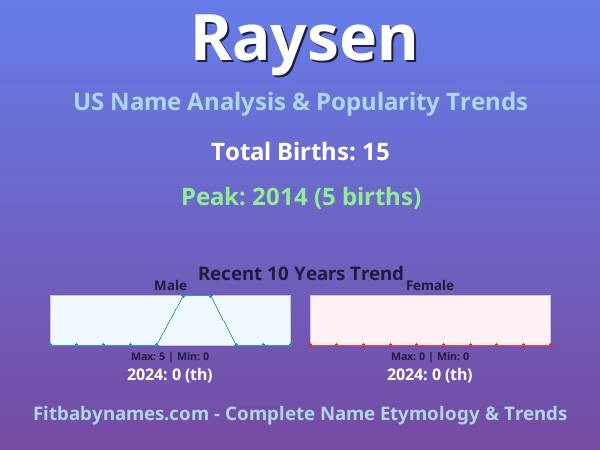 Infographic: Raysen name meaning, origin, and popularity trends in the United States (US baby name analysis chart)