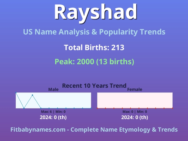 Infographic: Rayshad name meaning, origin, and popularity trends in the United States (US baby name analysis chart)