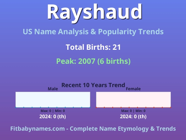 Infographic: Rayshaud name meaning, origin, and popularity trends in the United States (US baby name analysis chart)