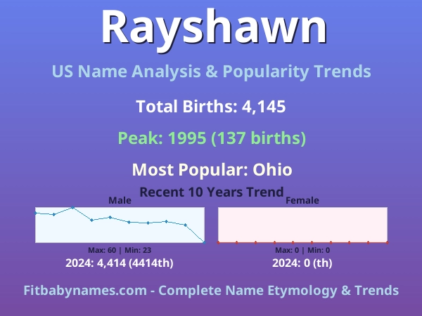 Infographic: Rayshawn name meaning, origin, and popularity trends in the United States (US baby name analysis chart)