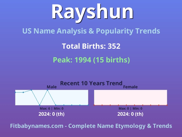 Infographic: Rayshun name meaning, origin, and popularity trends in the United States (US baby name analysis chart)