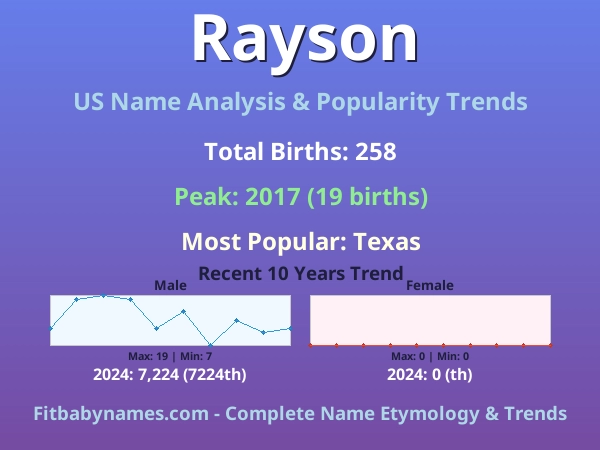 Infographic: Rayson name meaning, origin, and popularity trends in the United States (US baby name analysis chart)