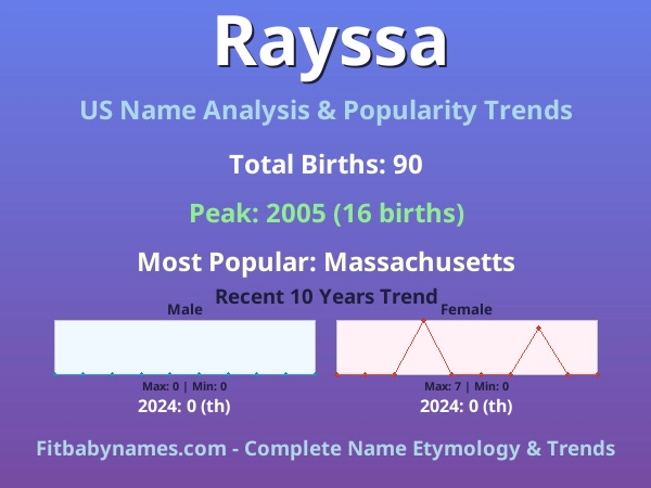 Infographic: Rayssa name meaning, origin, and popularity trends in the United States (US baby name analysis chart)