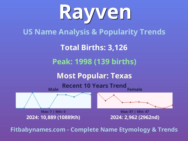 Infographic: Rayven name meaning, origin, and popularity trends in the United States (US baby name analysis chart)