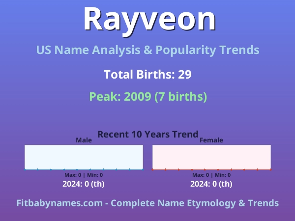 Infographic: Rayveon name meaning, origin, and popularity trends in the United States (US baby name analysis chart)