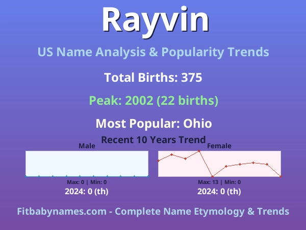 Infographic: Rayvin name meaning, origin, and popularity trends in the United States (US baby name analysis chart)