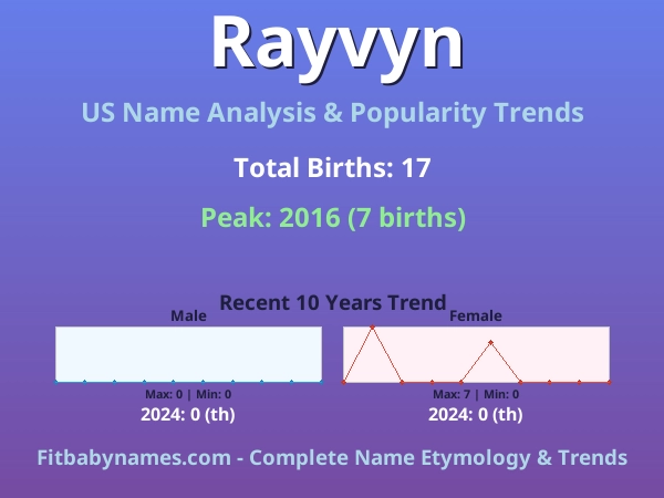 Infographic: Rayvyn name meaning, origin, and popularity trends in the United States (US baby name analysis chart)
