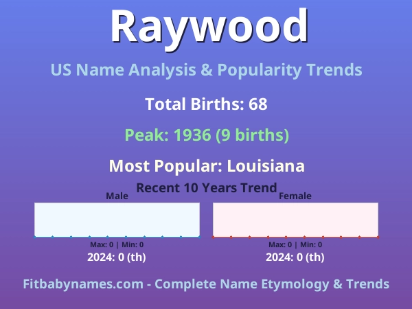 Infographic: Raywood name meaning, origin, and popularity trends in the United States (US baby name analysis chart)
