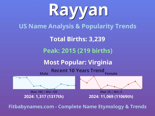 Infographic: Rayyan name meaning, origin, and popularity trends in the United States (US baby name analysis chart)