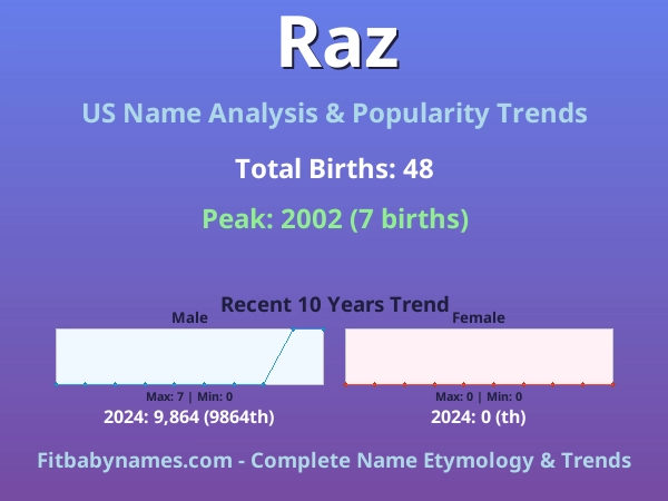 Infographic: Raz name meaning, origin, and popularity trends in the United States (US baby name analysis chart)