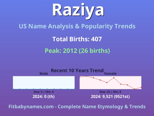 Infographic: Raziya name meaning, origin, and popularity trends in the United States (US baby name analysis chart)