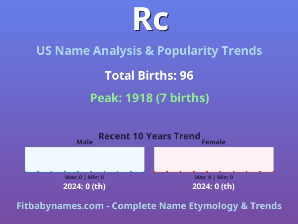 Infographic: Rc name meaning, origin, and popularity trends in the United States (US baby name analysis chart)