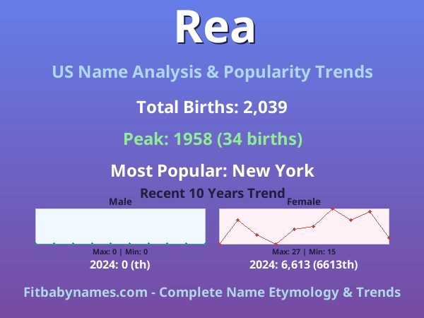 Infographic: Rea name meaning, origin, and popularity trends in the United States (US baby name analysis chart)
