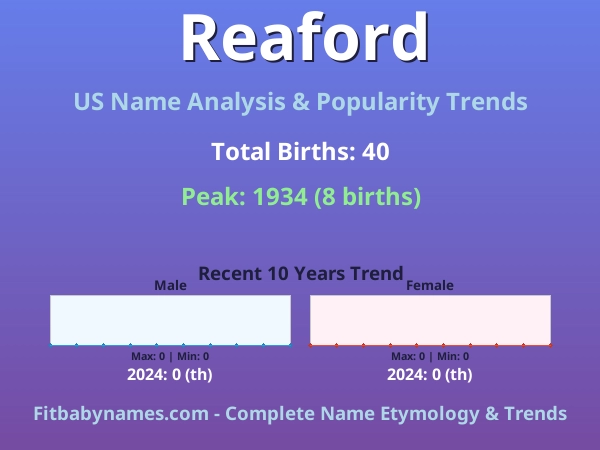 Infographic: Reaford name meaning, origin, and popularity trends in the United States (US baby name analysis chart)