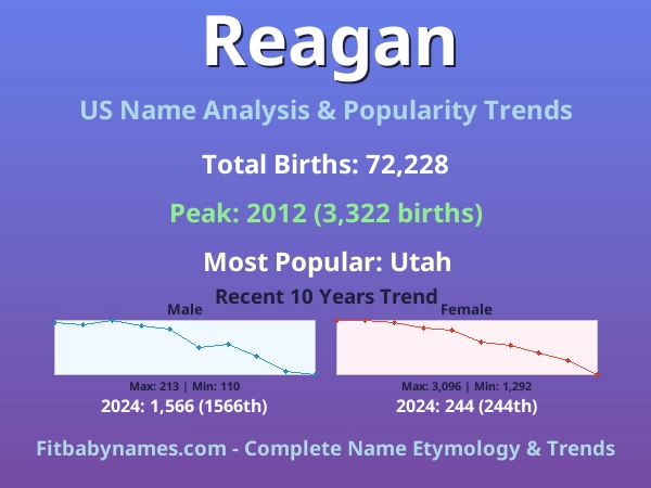 Infographic: Reagan name meaning, origin, and popularity trends in the United States (US baby name analysis chart)