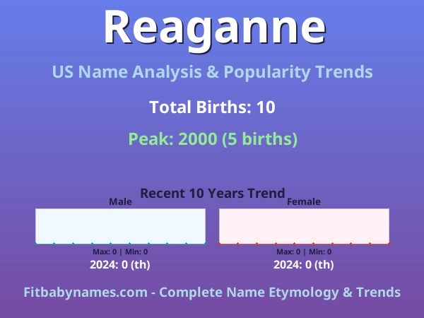 Infographic: Reaganne name meaning, origin, and popularity trends in the United States (US baby name analysis chart)