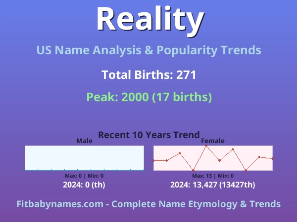 Infographic: Reality name meaning, origin, and popularity trends in the United States (US baby name analysis chart)