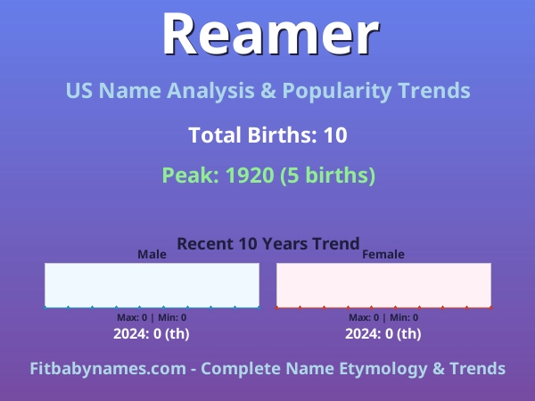 Infographic: Reamer name meaning, origin, and popularity trends in the United States (US baby name analysis chart)
