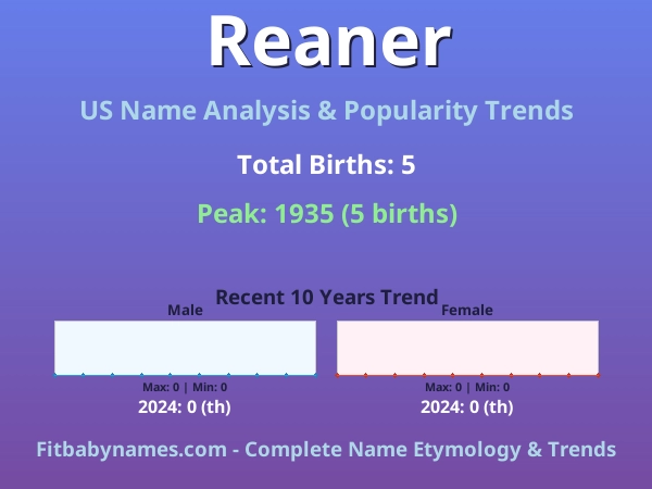 Infographic: Reaner name meaning, origin, and popularity trends in the United States (US baby name analysis chart)