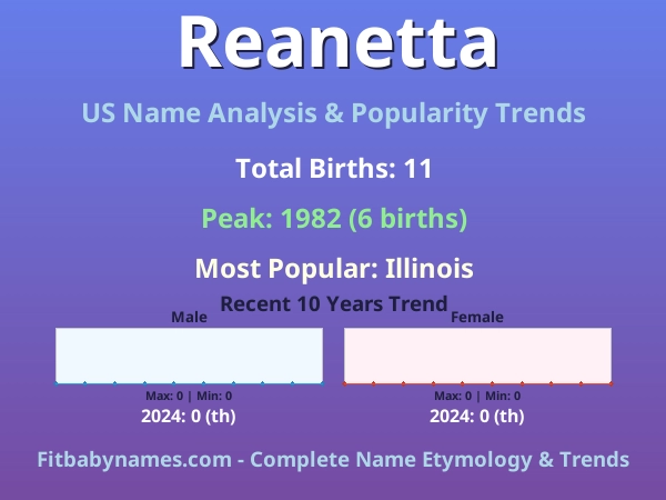 Infographic: Reanetta name meaning, origin, and popularity trends in the United States (US baby name analysis chart)