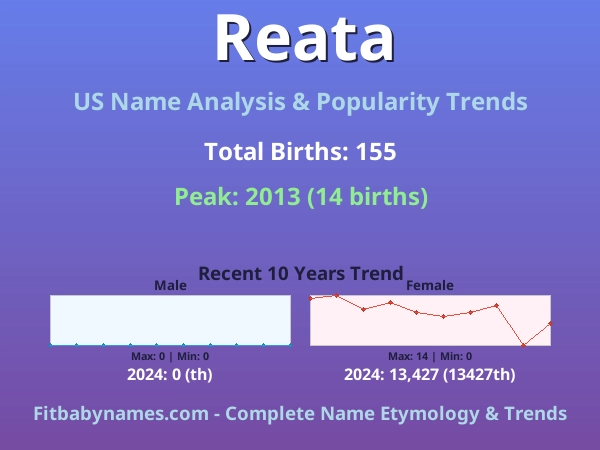 Infographic: Reata name meaning, origin, and popularity trends in the United States (US baby name analysis chart)