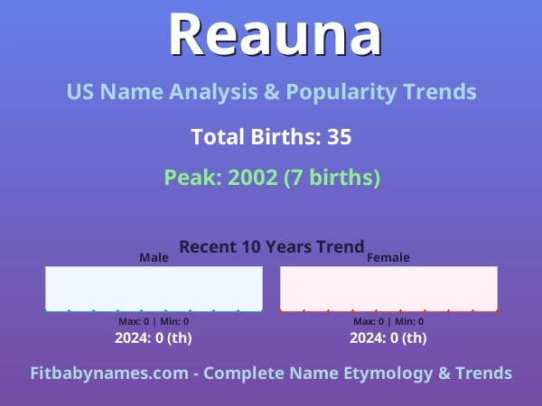 Infographic: Reauna name meaning, origin, and popularity trends in the United States (US baby name analysis chart)
