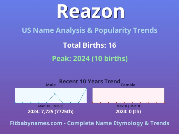 Infographic: Reazon name meaning, origin, and popularity trends in the United States (US baby name analysis chart)