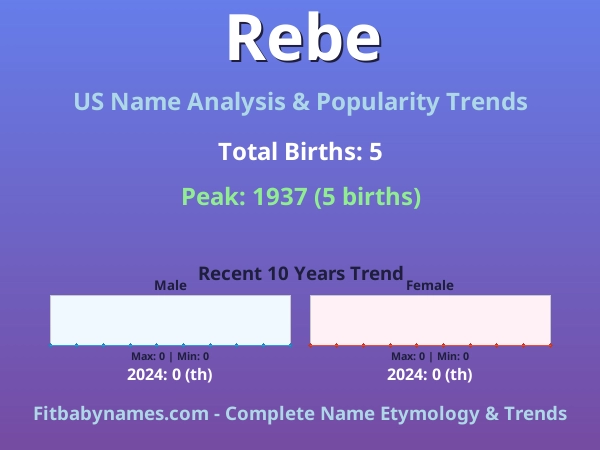 Infographic: Rebe name meaning, origin, and popularity trends in the United States (US baby name analysis chart)