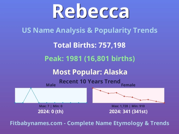 Infographic: Rebecca name meaning, origin, and popularity trends in the United States (US baby name analysis chart)