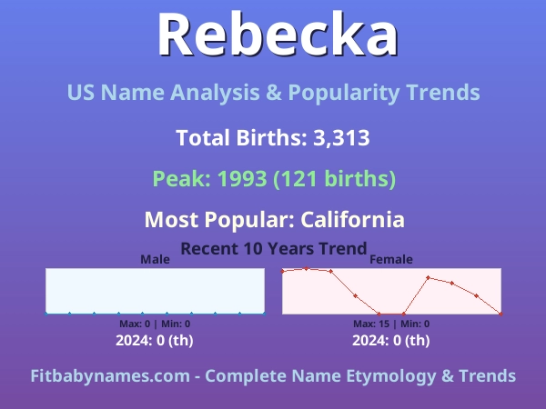 Infographic: Rebecka name meaning, origin, and popularity trends in the United States (US baby name analysis chart)