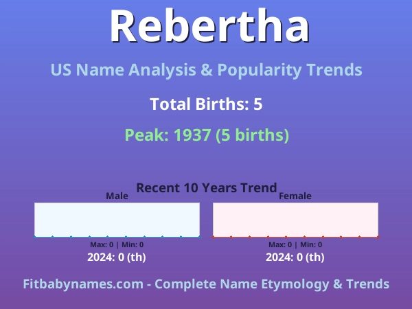 Infographic: Rebertha name meaning, origin, and popularity trends in the United States (US baby name analysis chart)