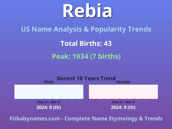Infographic: Rebia name meaning, origin, and popularity trends in the United States (US baby name analysis chart)