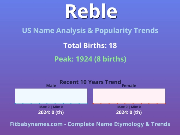 Infographic: Reble name meaning, origin, and popularity trends in the United States (US baby name analysis chart)