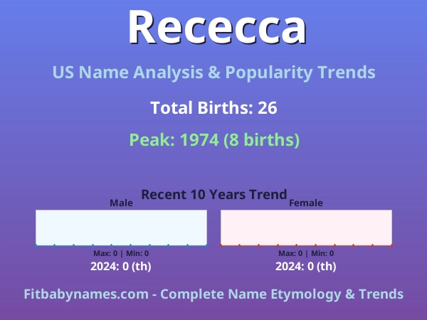 Infographic: Rececca name meaning, origin, and popularity trends in the United States (US baby name analysis chart)