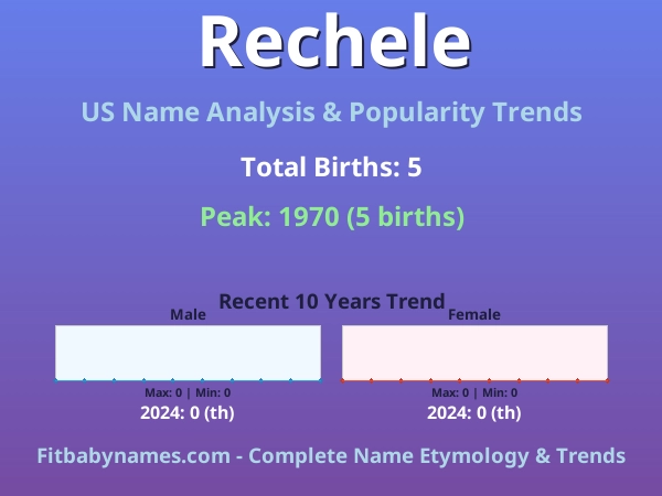 Infographic: Rechele name meaning, origin, and popularity trends in the United States (US baby name analysis chart)